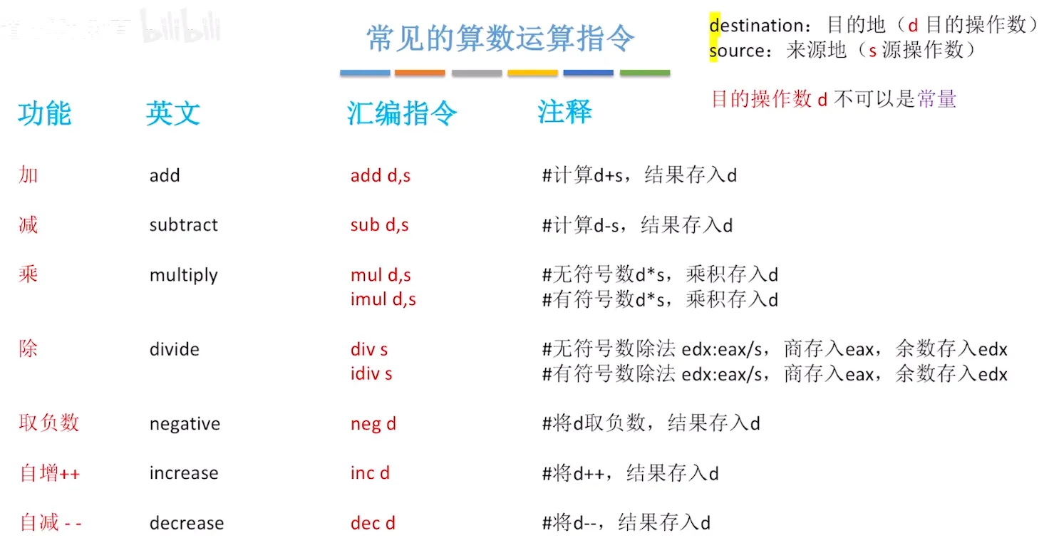 算术运算指令